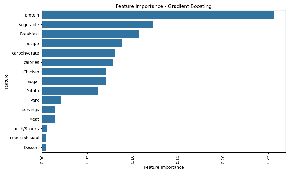 Feature Importance - Gradient Boosting