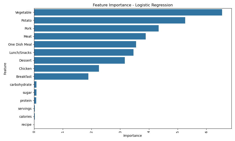 Feature Importance - Logistic Regression