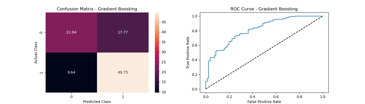 Confusion Matrix - Gradient Boosting