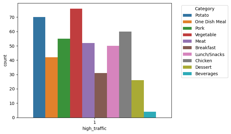 High Traffic Count by Category