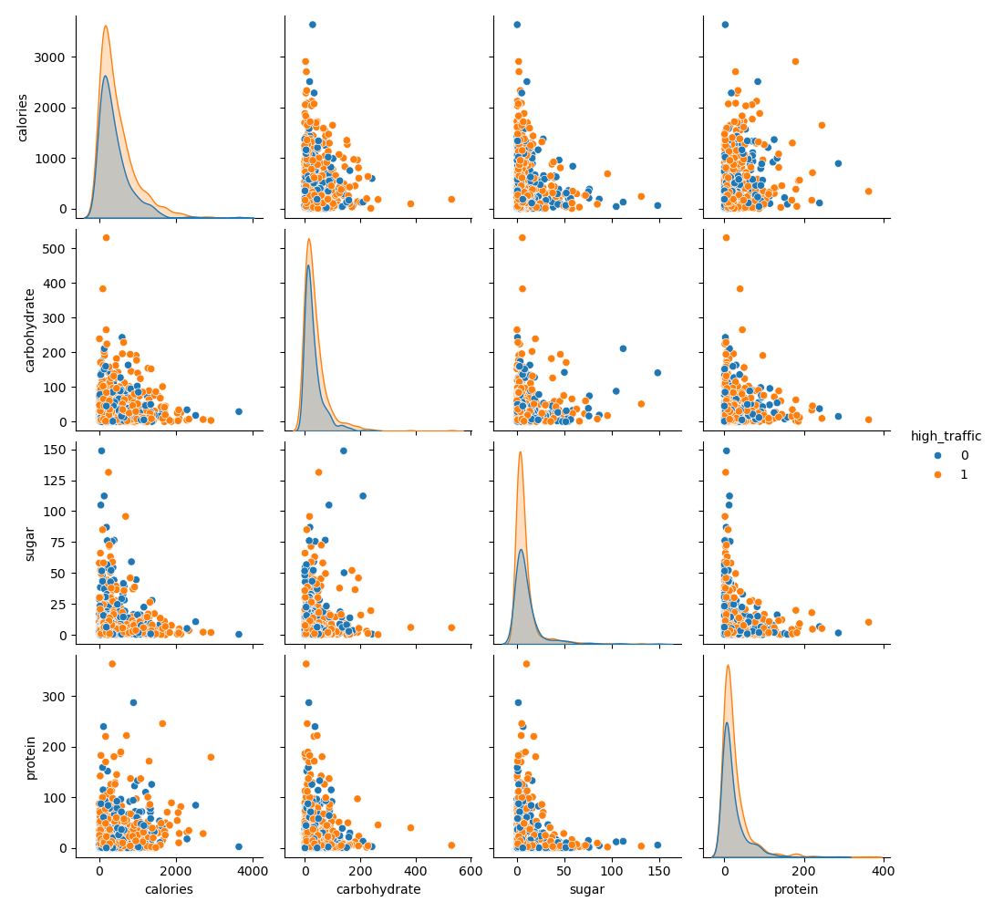 Pairplot of Key Features