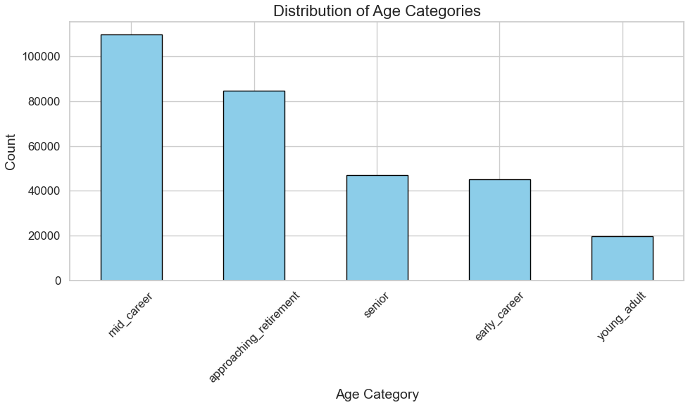 Imputation and Age Categories