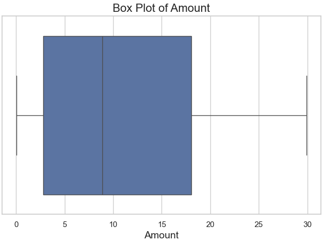 Box Plot After Winsorization