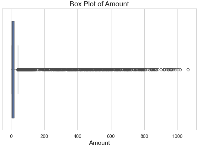 Box Plot Before Winsorization