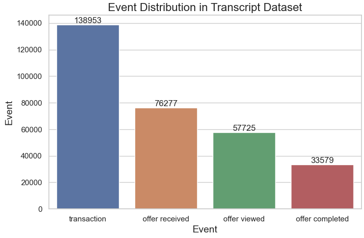 Event Distribution