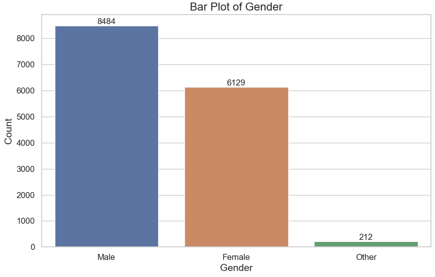 Gender