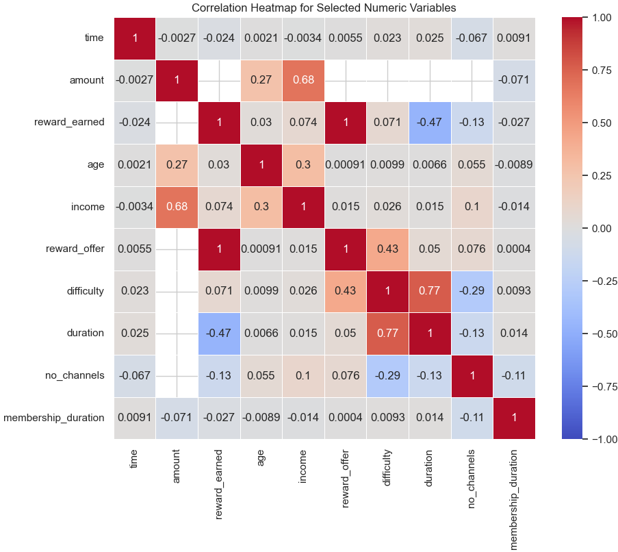 Correlation Heatmap