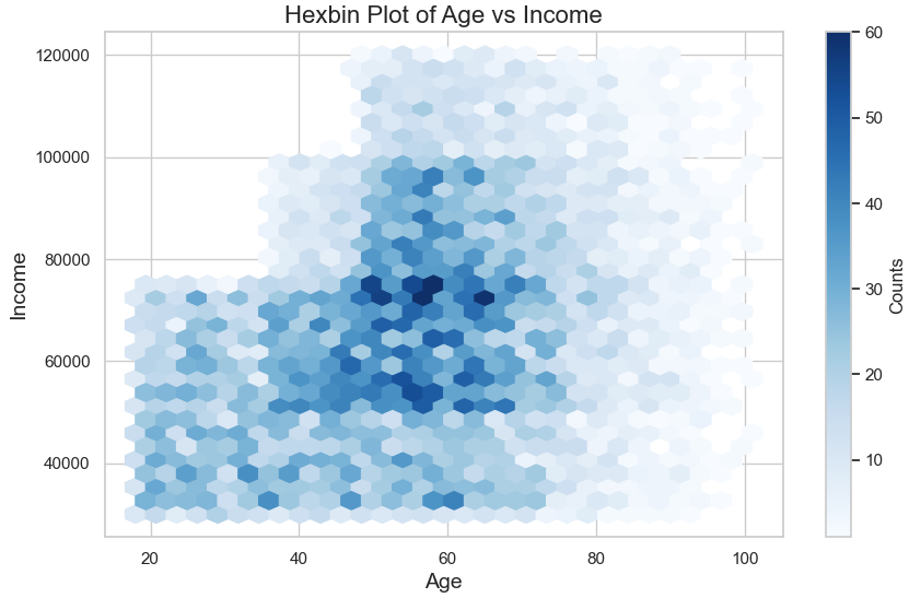 HexbinPlot
