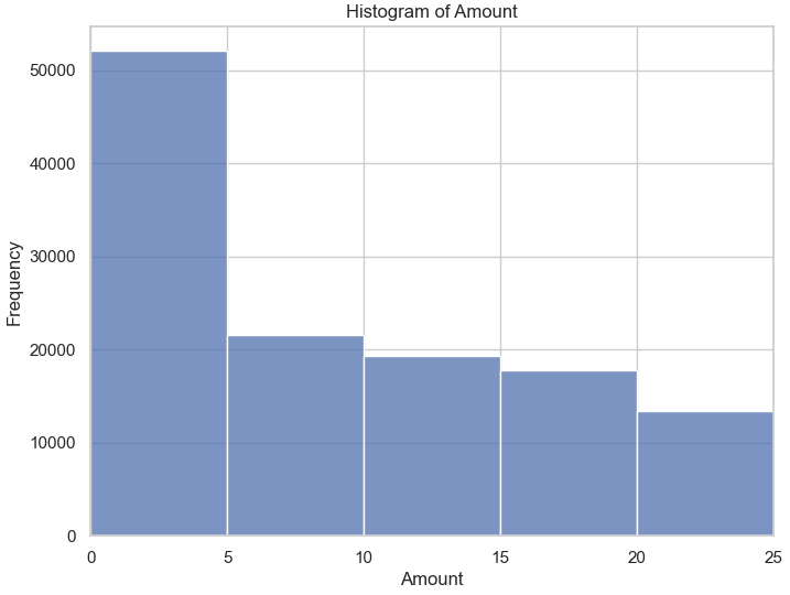 Histogram