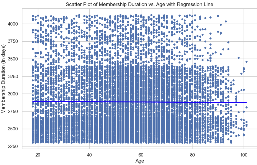 Membership Duration vs. Age