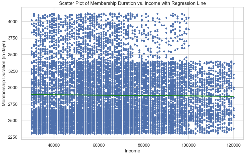 Membership Duration vs. Income